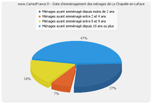 Date d'emménagement des ménages de La Chapelle-en-Lafaye